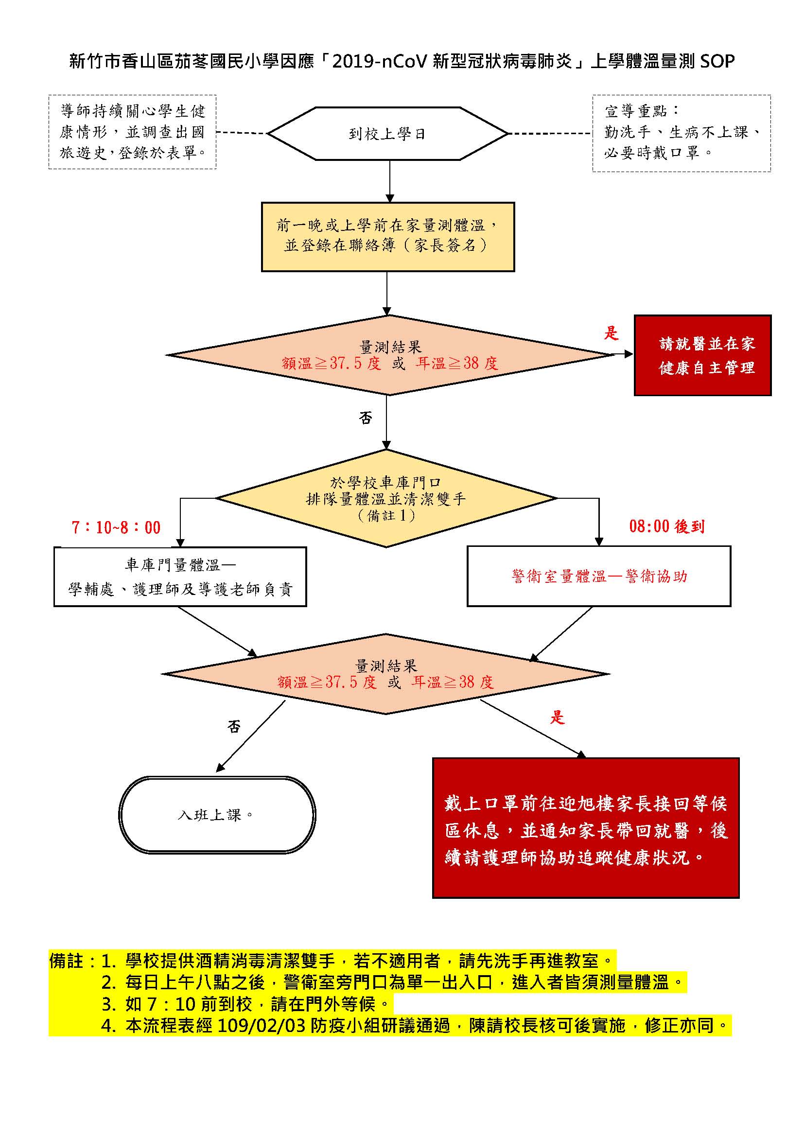 新竹市香山區茄苳國民小學因應「2019-nCoV新型冠狀病毒肺炎」上學體溫量測SOP